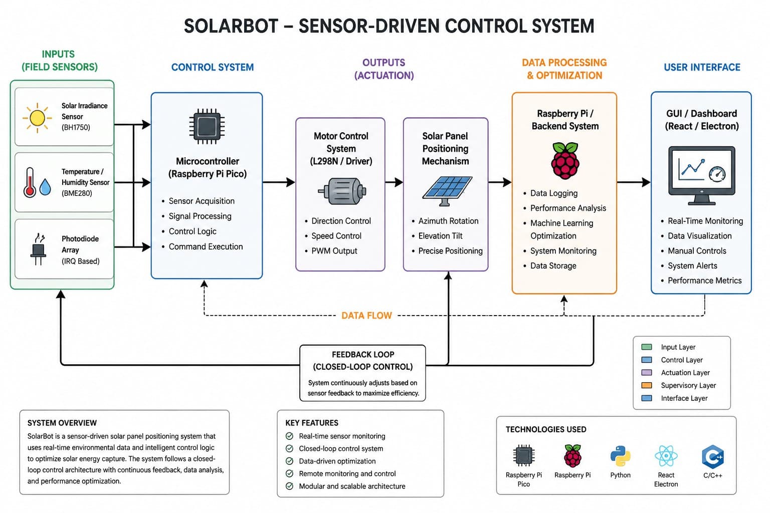 SolarBot sensor-driven control system diagram, showing field sensors, Pico control, actuation, Raspberry Pi processing, and a monitoring interface.